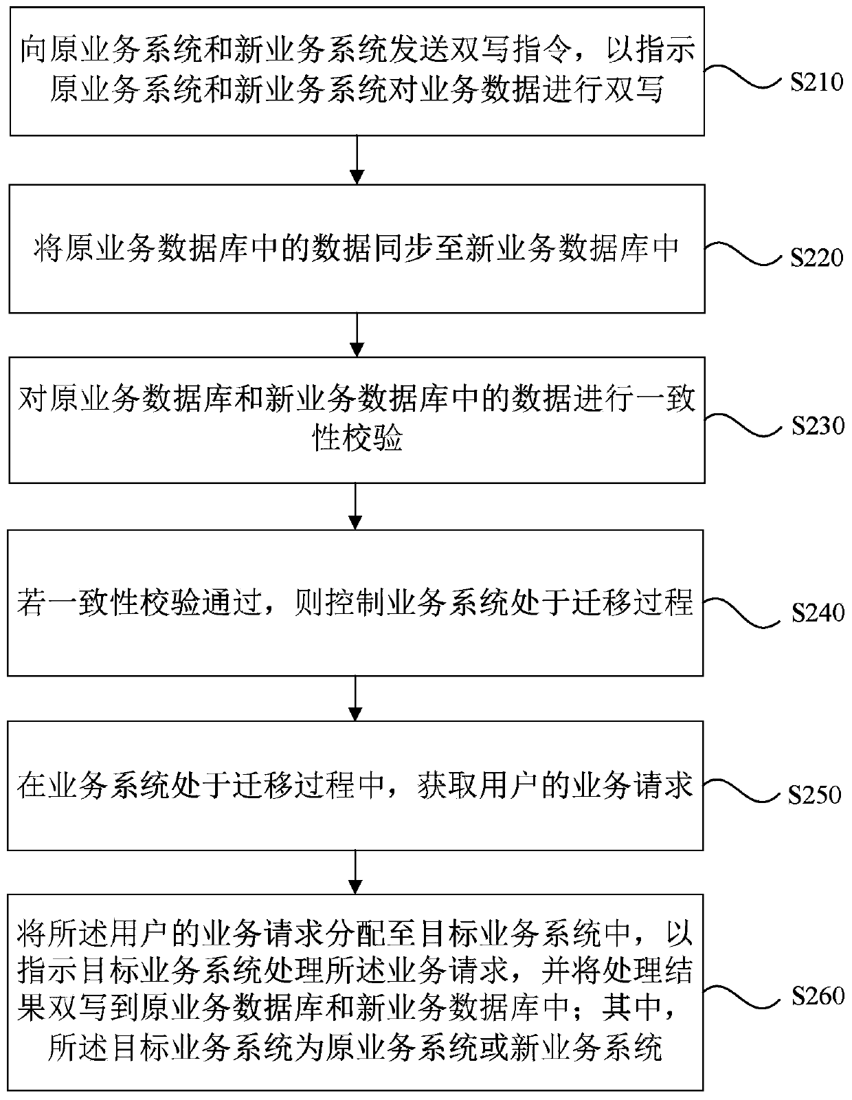 Service system processing method, device and equipment, and storage medium