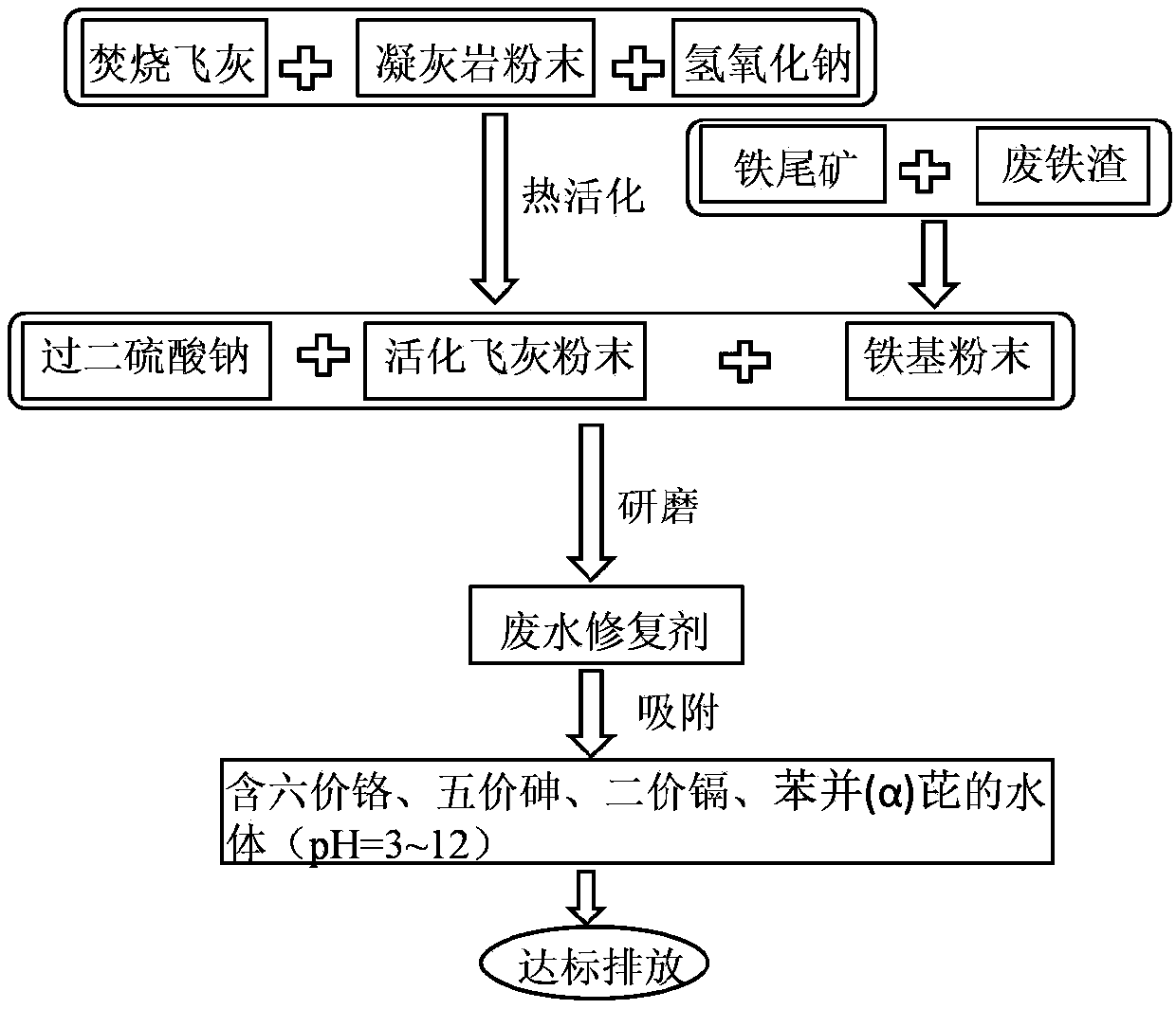Preparation method of wastewater remediation agent based on incineration fly ash