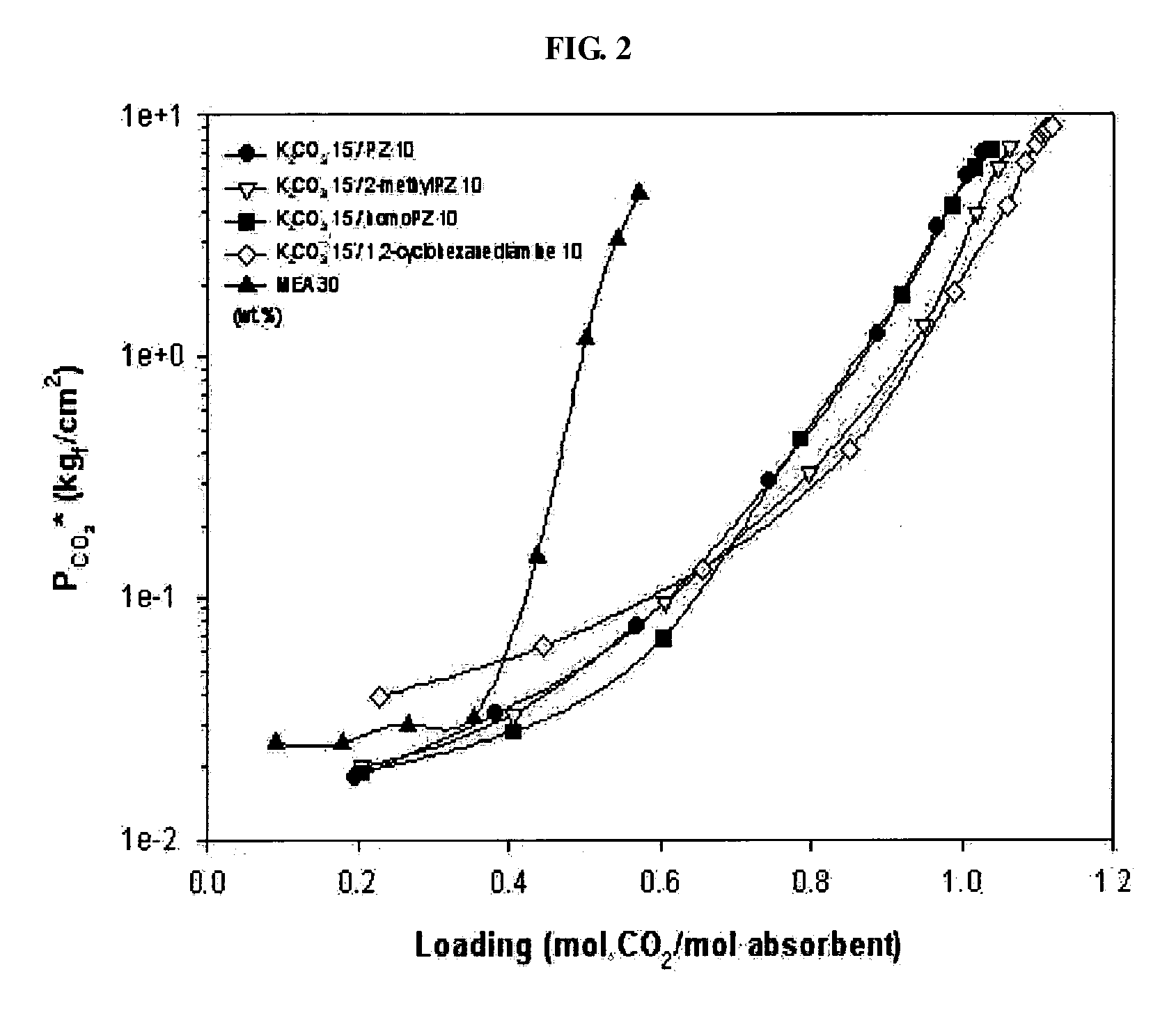 Alkali-Carbonate-Based Carbon Dioxide Absorbent Containing Added Sterically Hindered Cyclic Amines, and Method for Removing Carbon Dioxide Removing Using Same
