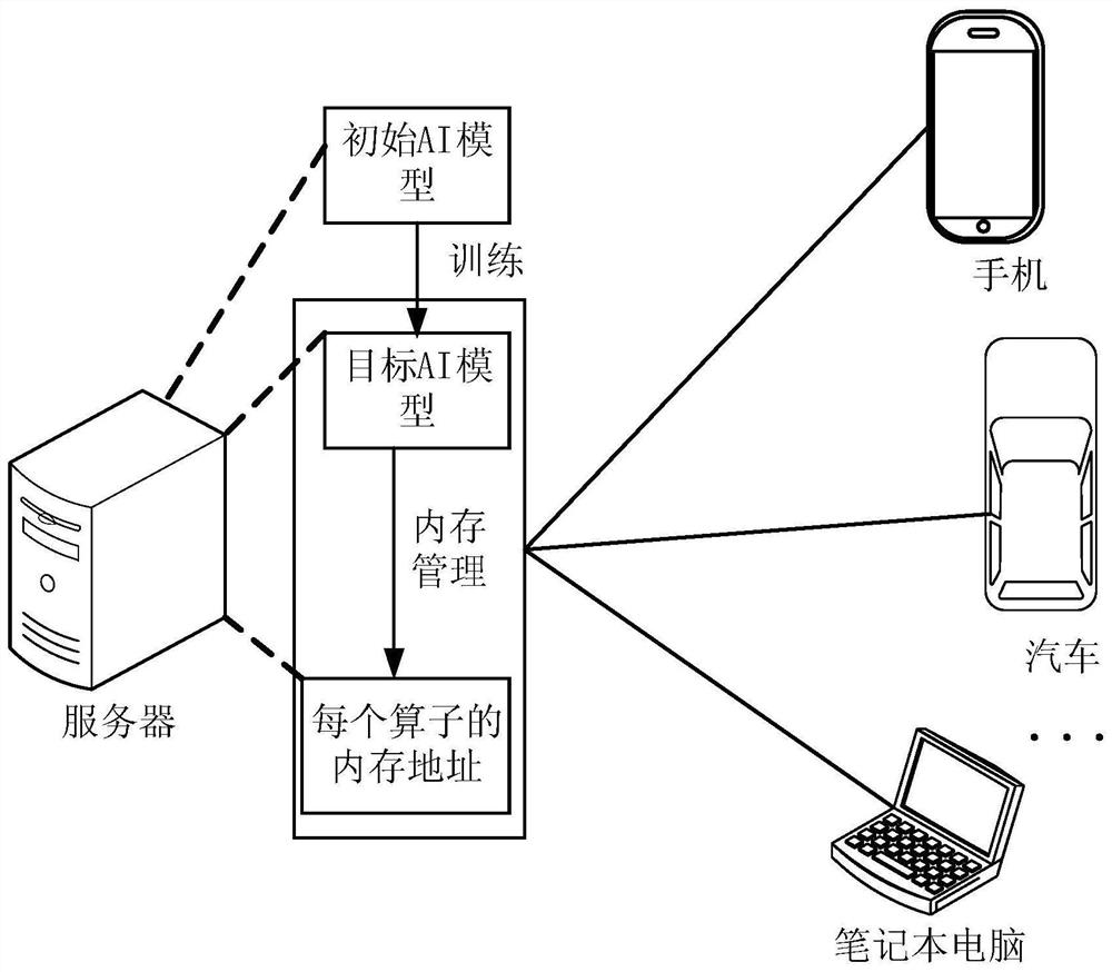 Memory management method, device and system