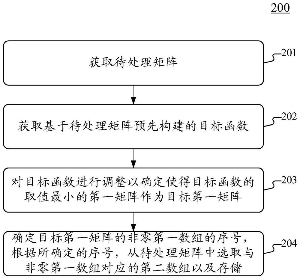 Method and apparatus for storing data