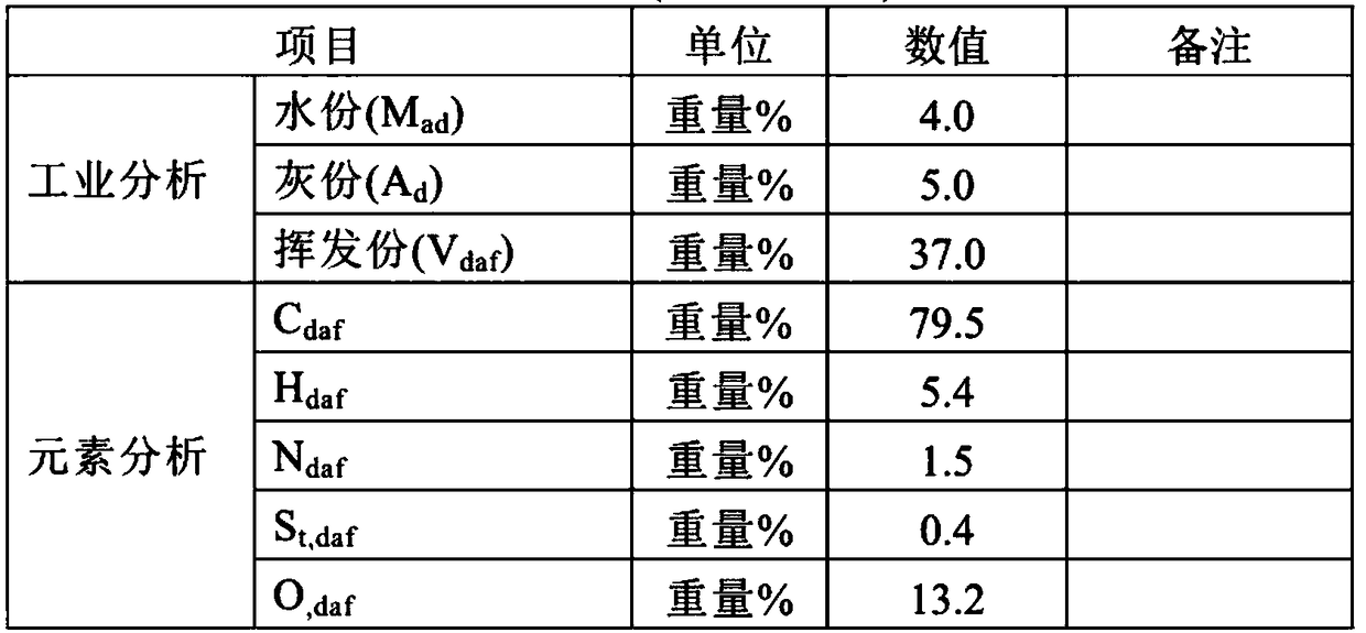 Comprehensive utilization method and device for pulverized coal