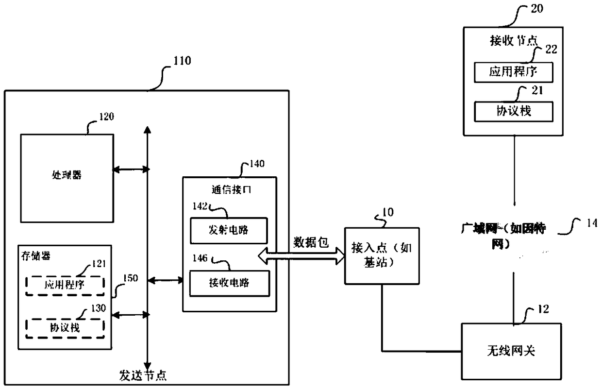 A data transmission method, a sending node, a receiving node and a data transmission system