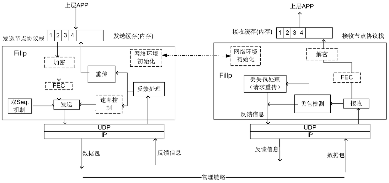 A data transmission method, a sending node, a receiving node and a data transmission system