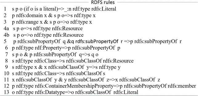 RDF data distributed semantic parallel reasoning method