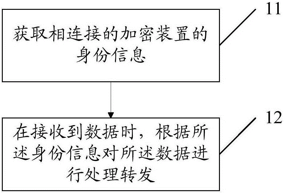 Data processing method, on-board diagnostics (OBD) controller and vehicle