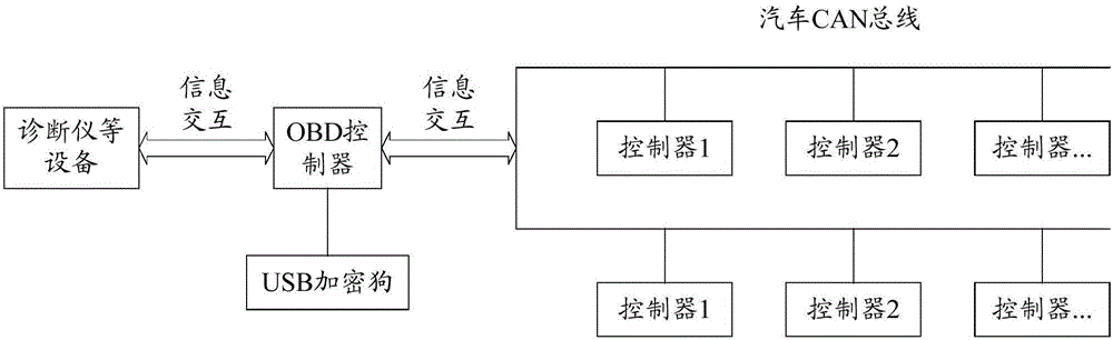 Data processing method, on-board diagnostics (OBD) controller and vehicle