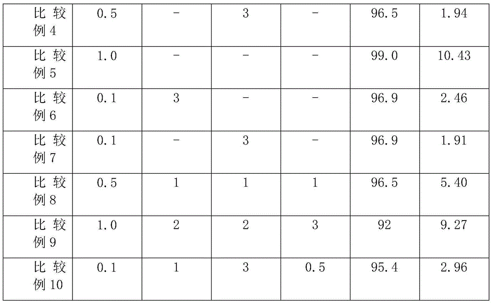 Composition used for cleaning after chemical mechanical polishing