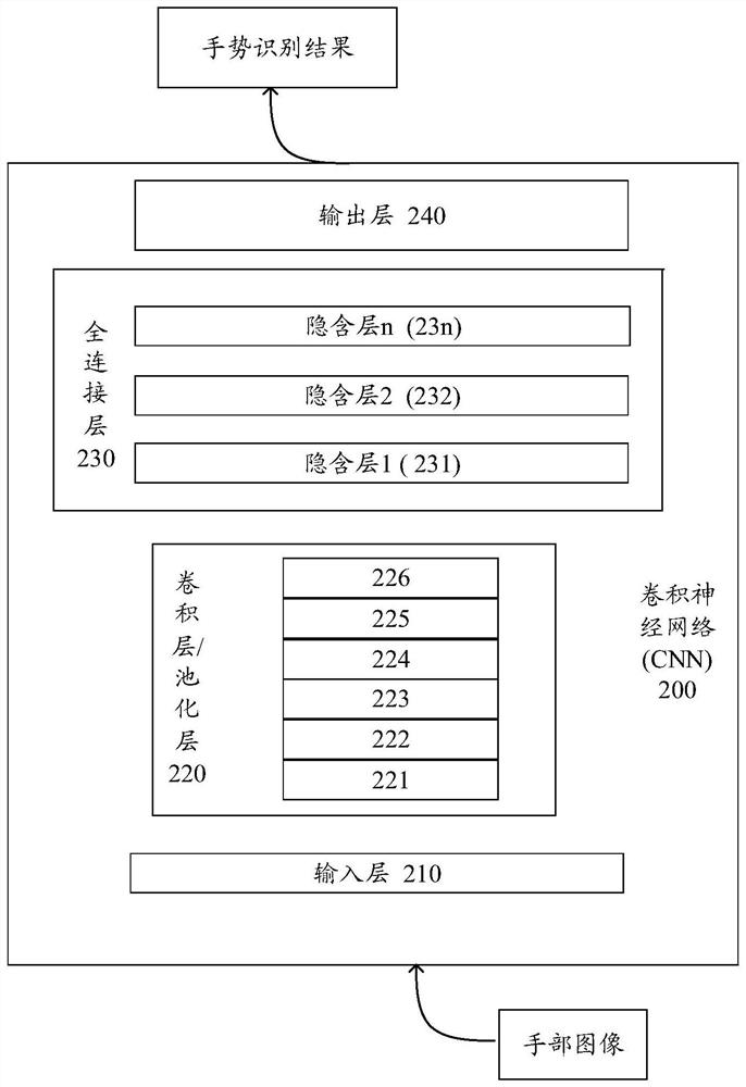 Gesture recognition method, electronic equipment, computer readable storage medium and chip