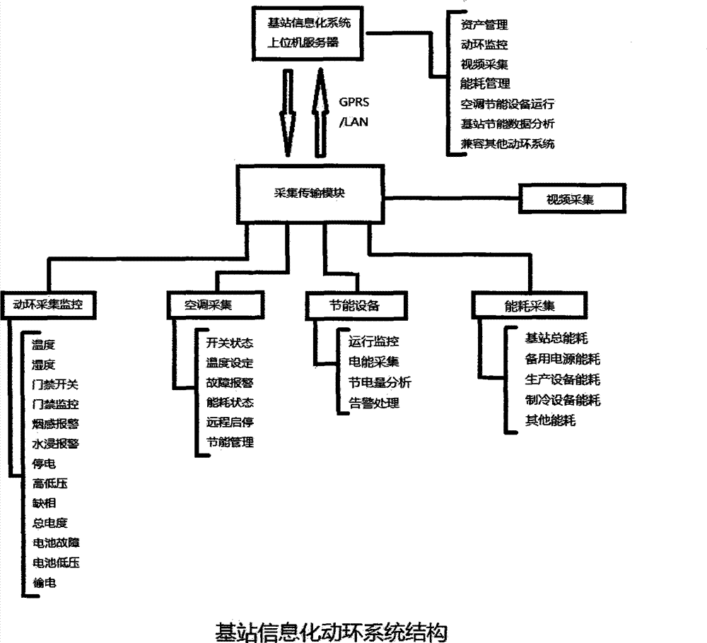 Method and system for implementing holistic information management in communication base station