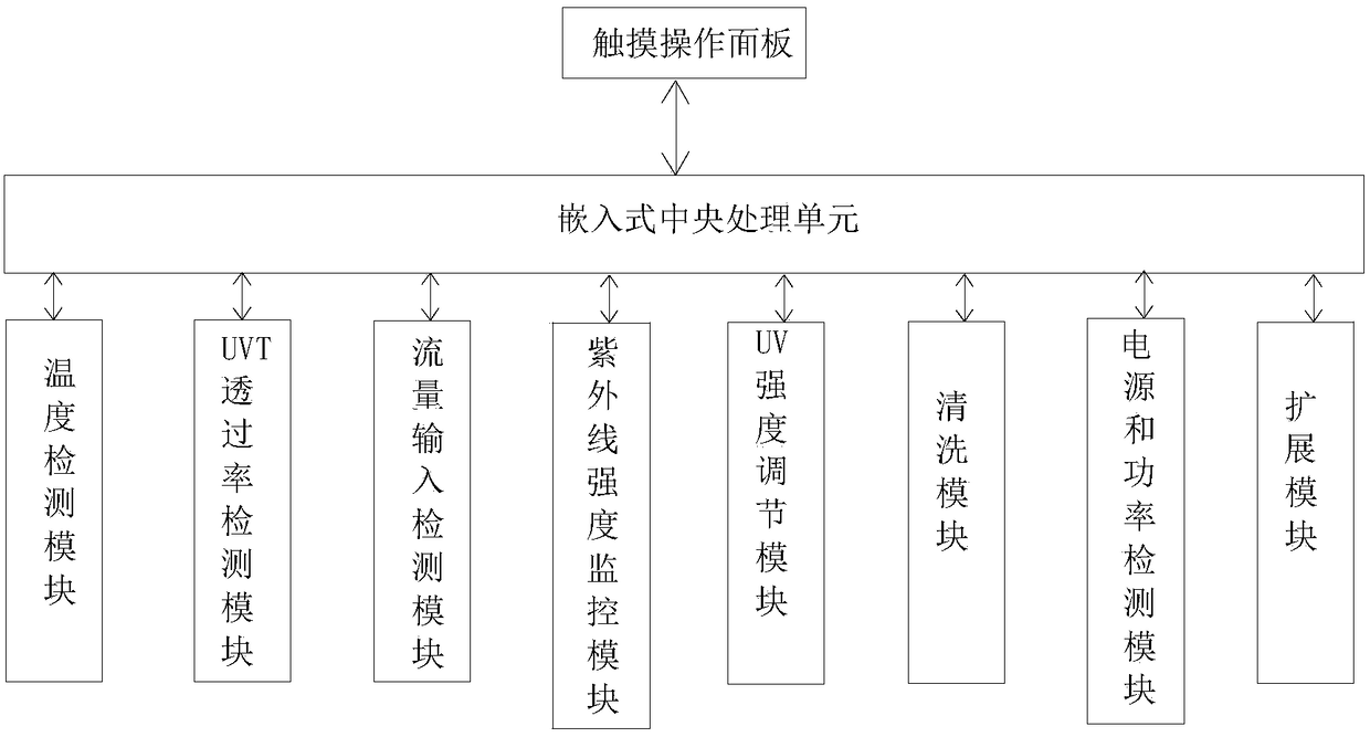 Novel drinking water sterilizer integrated control system