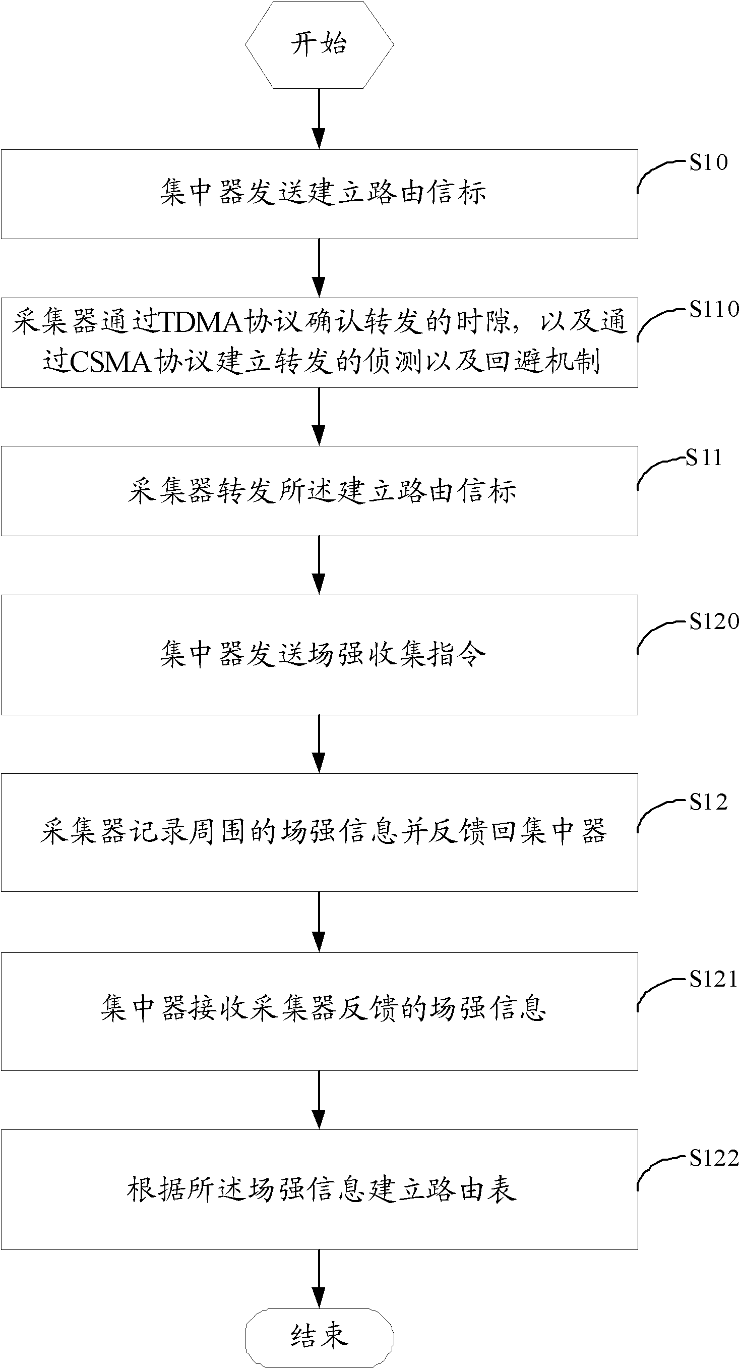 Method and system for establishing routing in CFDA ad hoc network