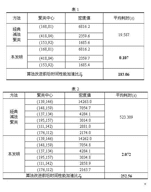 Subtractive clustering based rapid image segmentation method