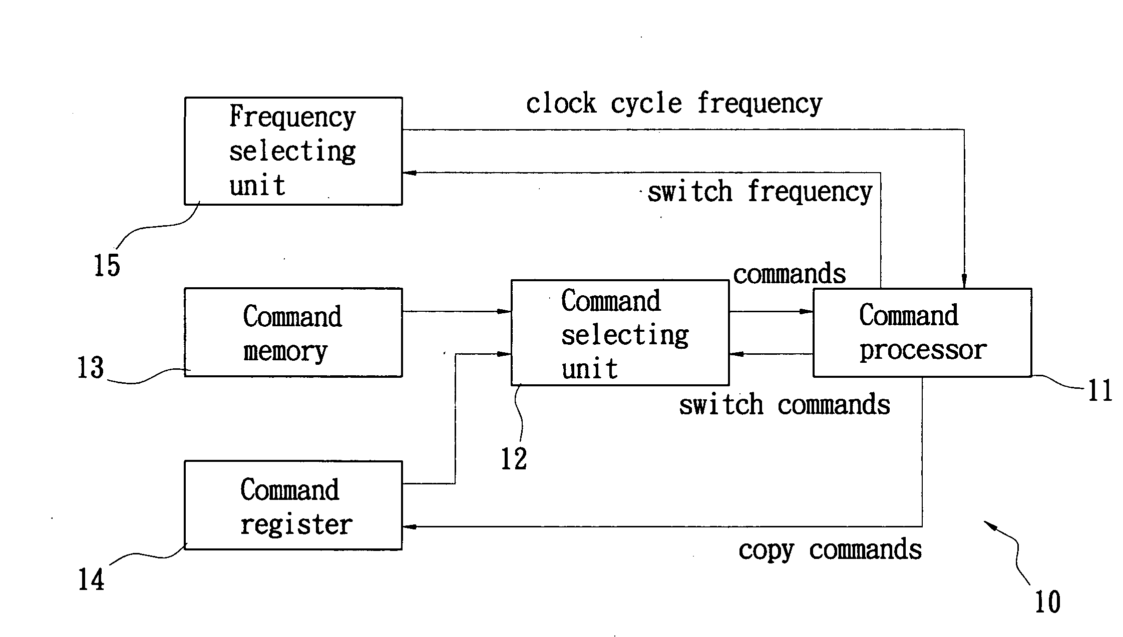 Method of speeding up execution of repeatable commands and microcontroller able to speed up execution of repeatable commands