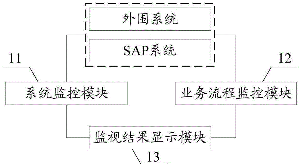 Tool for monitoring operation and maintenance of service system and configuration method