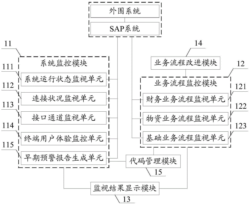 Tool for monitoring operation and maintenance of service system and configuration method