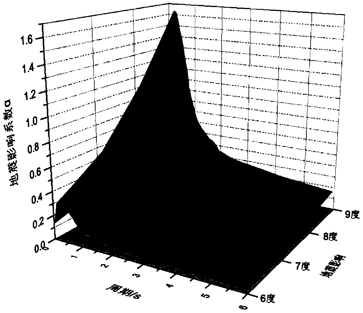 Performance-based seismic design method based on three-dimensional elastic-plastic seismic response spectrum