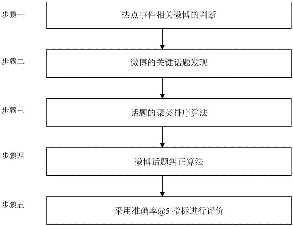 Chinese microblog topic information processing method