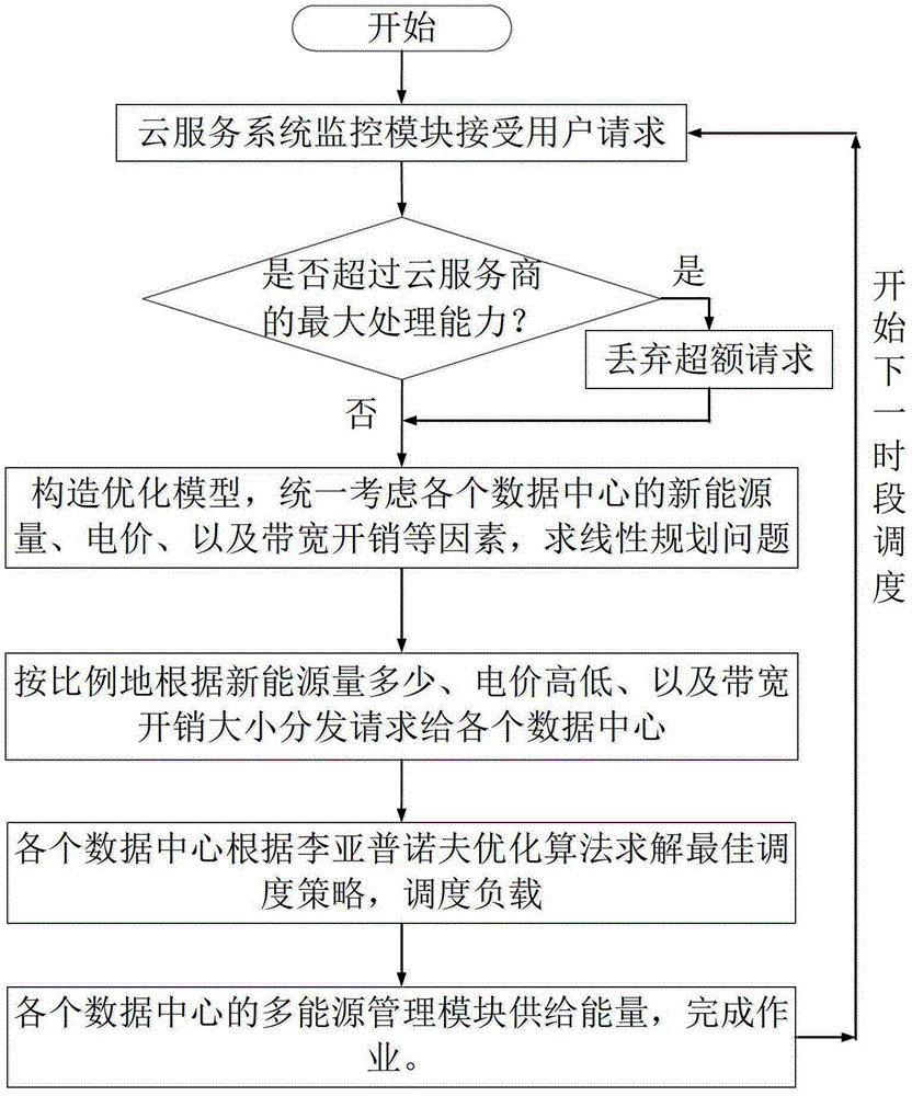 A cloud service distributed data center system and load scheduling method thereof