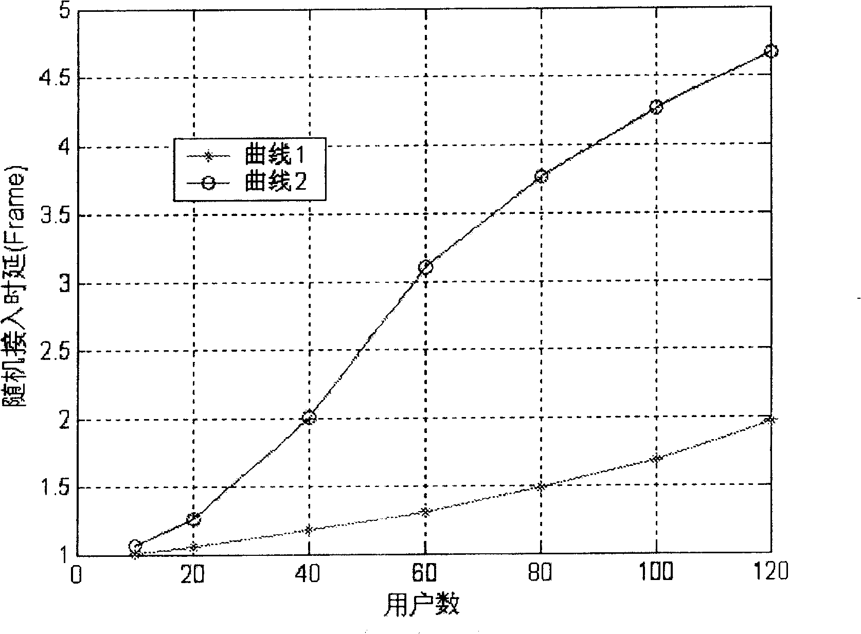 Random access method for frequency division multiple address of time division orthogonal frequency