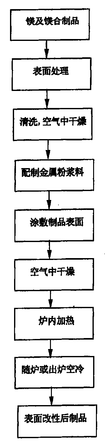 Surface alloying process of Mg or Mg-alloy product by heating and solid diffusion in furnace