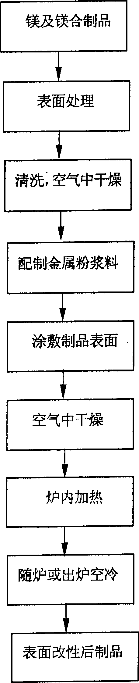 Surface alloying process of Mg or Mg-alloy product by heating and solid diffusion in furnace