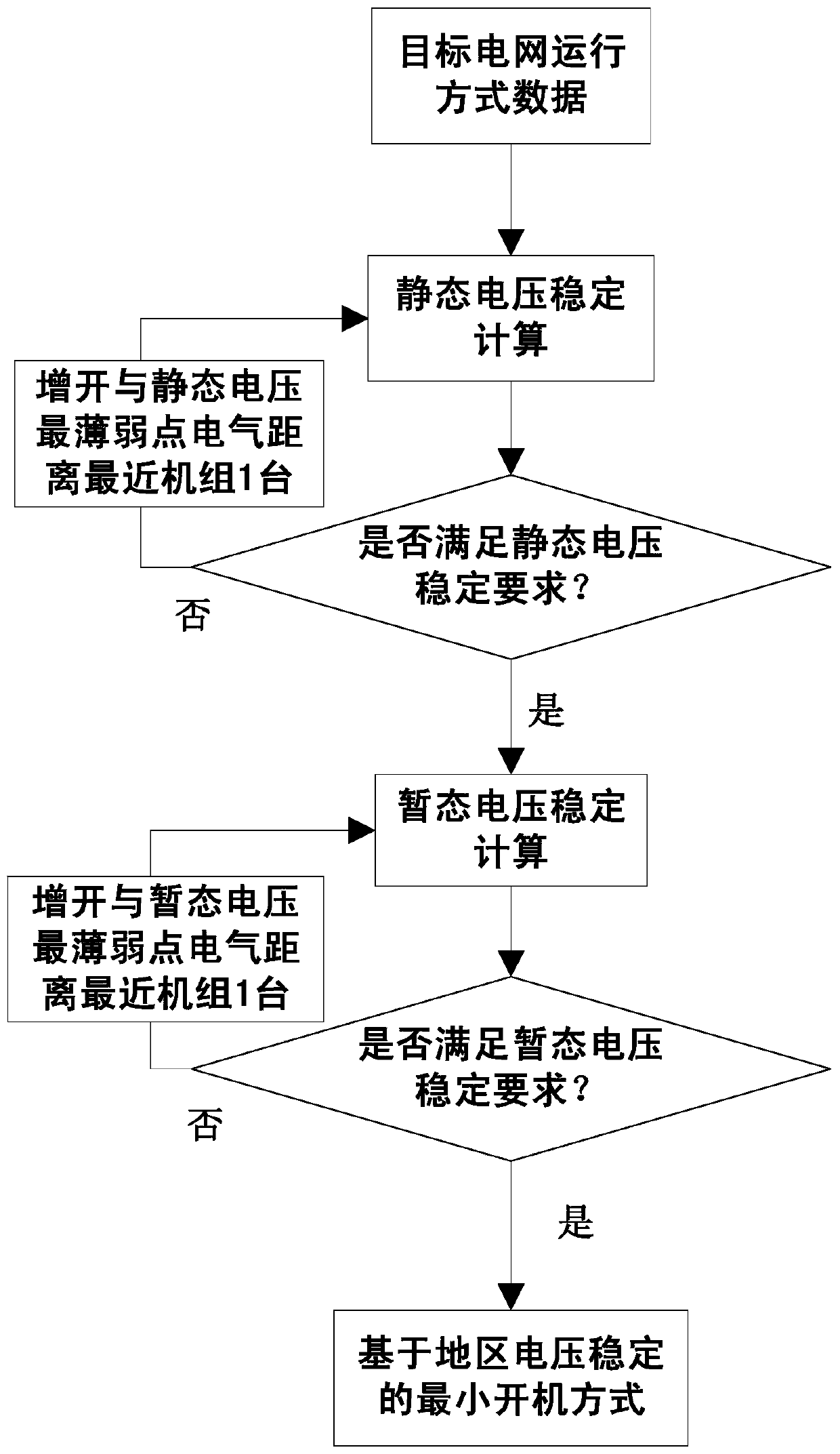 A Method for Determining the Minimum Start-Up Mode Based on Regional Voltage Stability