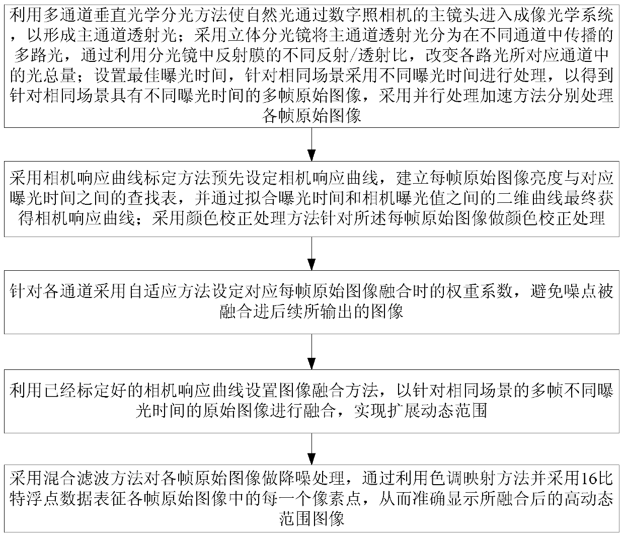 Digital camera imaging method to realize high-definition display of high dynamic range images