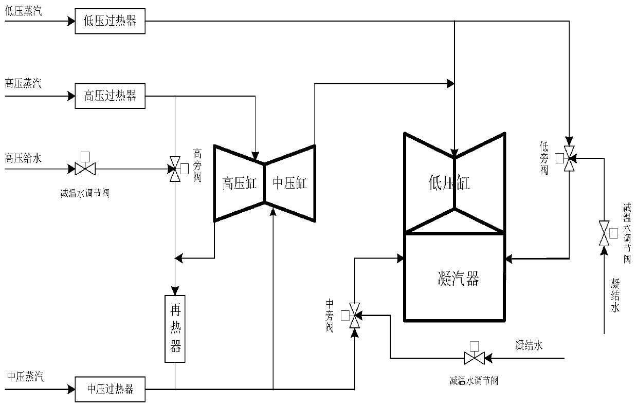 Control method of bypass system of gas-steam combined cycle unit