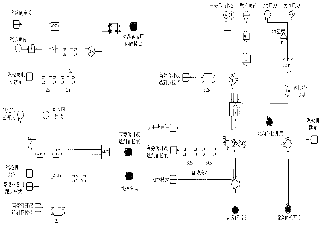 Control method of bypass system of gas-steam combined cycle unit