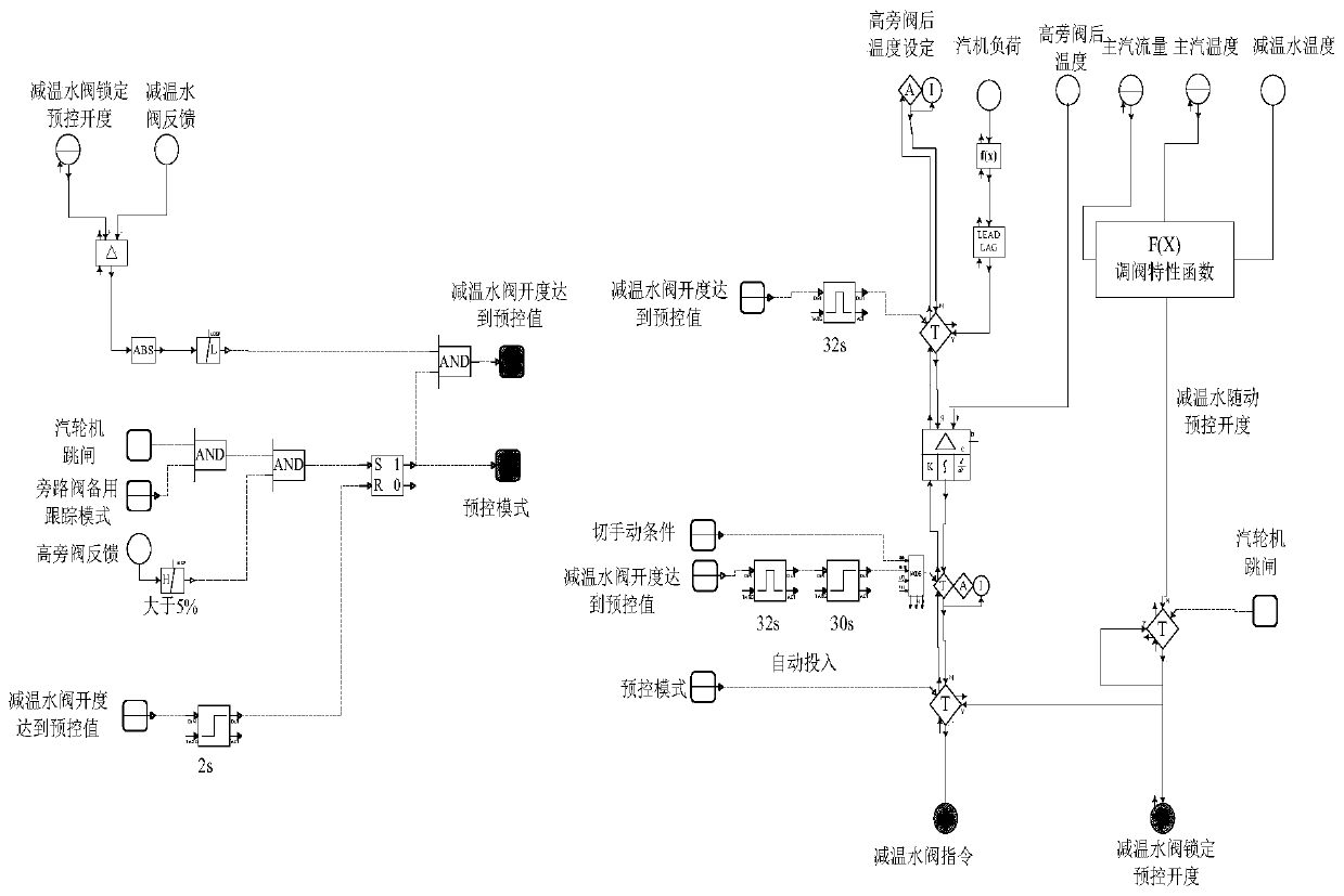 Control method of bypass system of gas-steam combined cycle unit