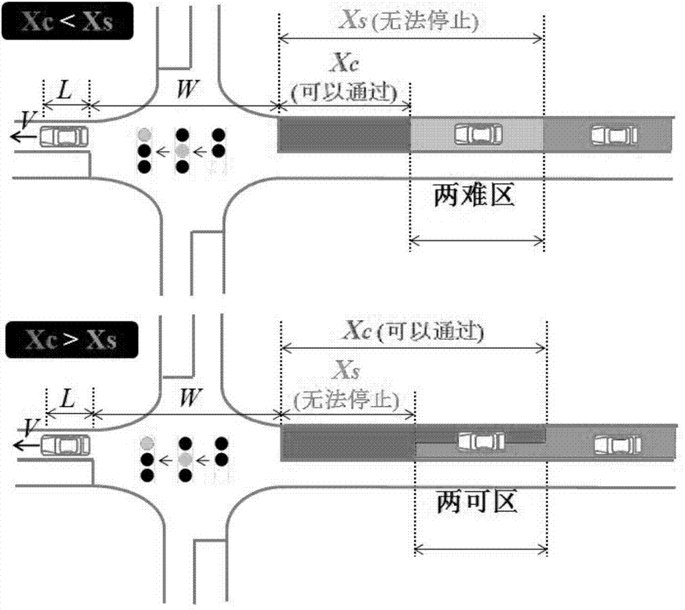 Signalized intersection dilemma region control method based on real-time vehicle track