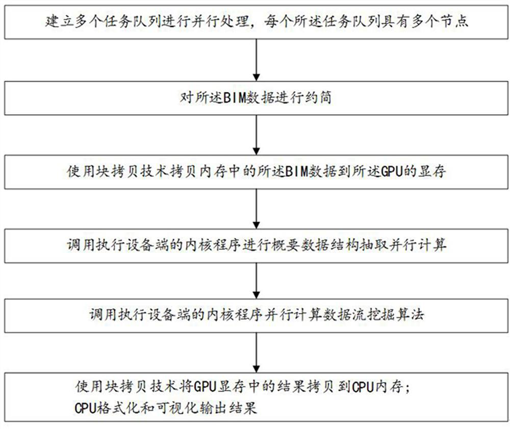 Bim data processing method and device for standardization of power transmission and transformation project site layout