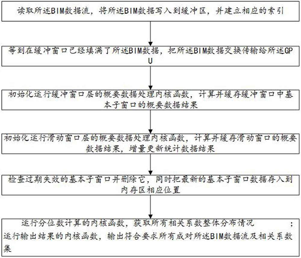 Bim data processing method and device for standardization of power transmission and transformation project site layout