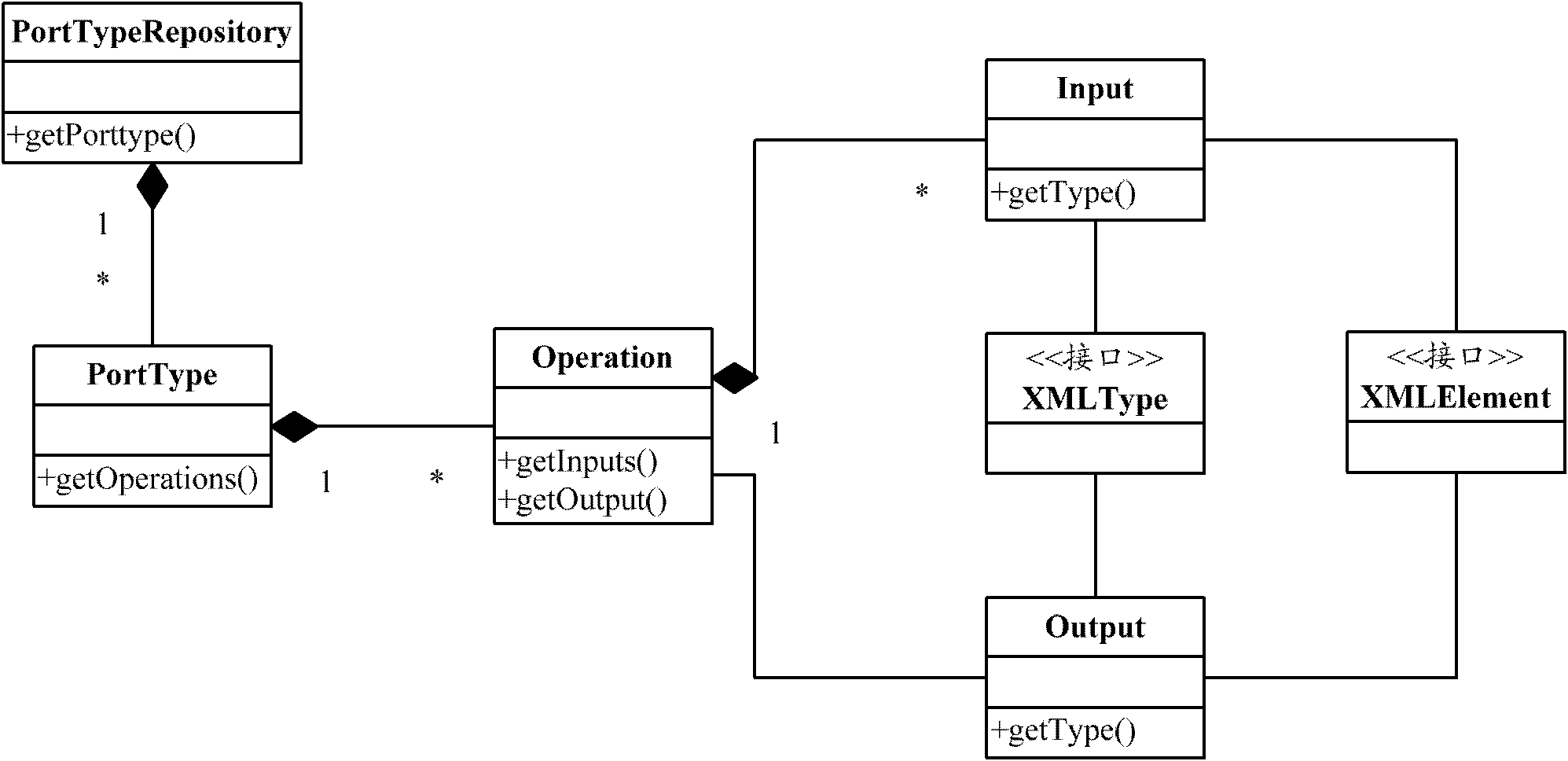System structure for realizing data conversion in service integration of SOA (Service Oriented Architecture) application system and method thereof