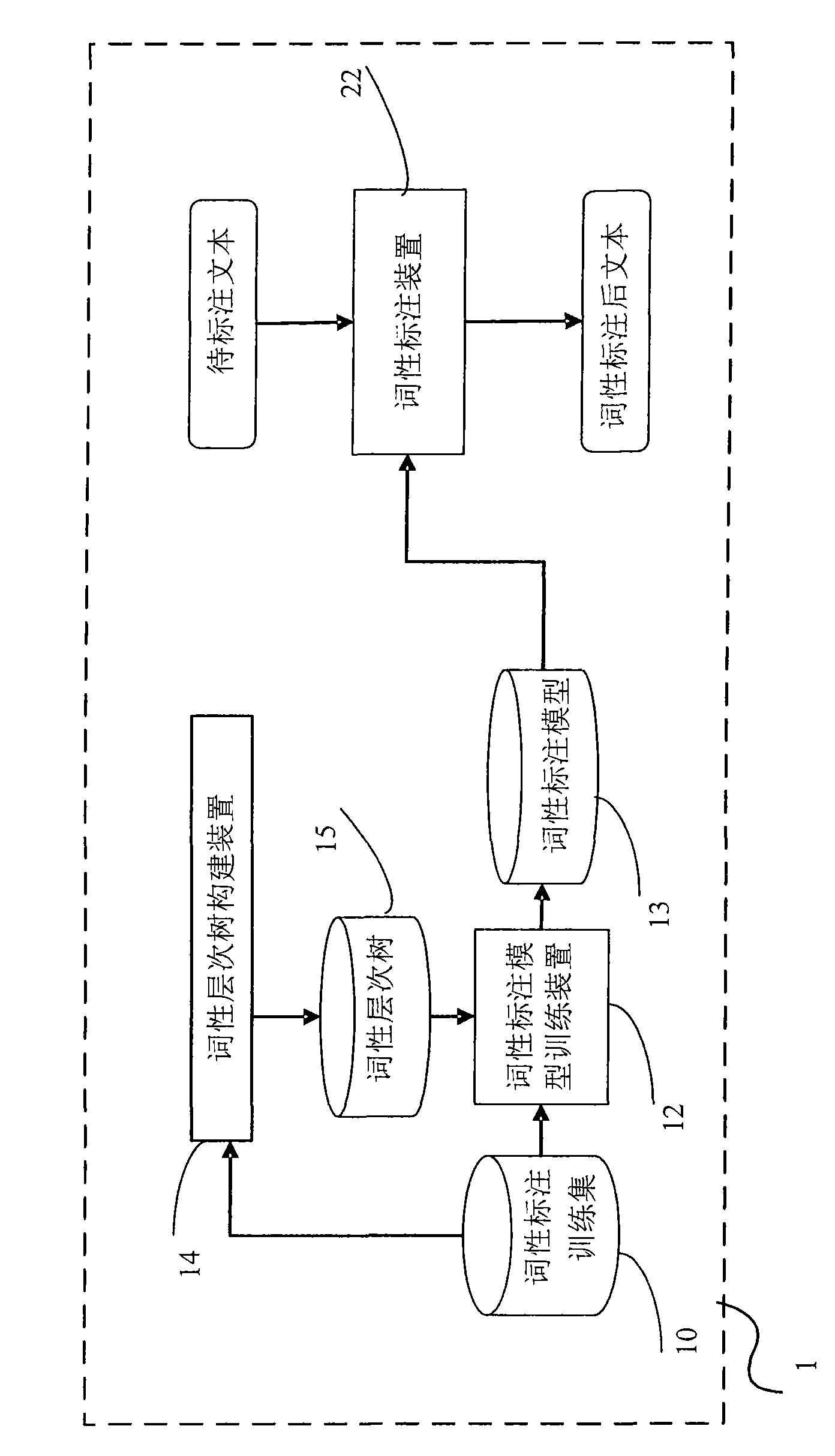 Part-or-speech tagging system, and device and method thereof for training part-or-speech tagging model