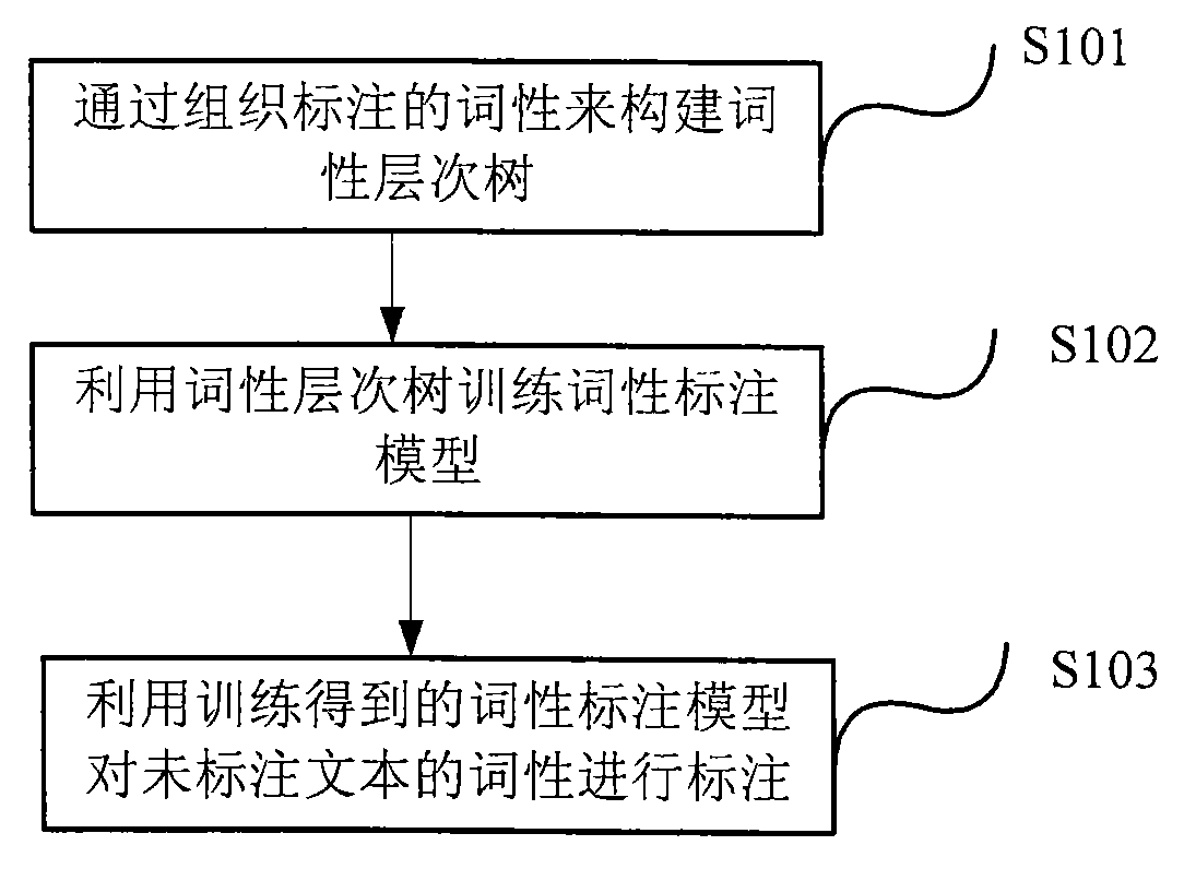 Part-or-speech tagging system, and device and method thereof for training part-or-speech tagging model