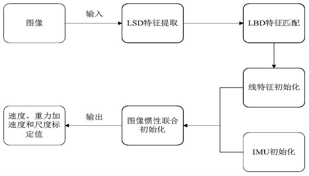 Line feature SLAM initialization method based on maximum posterior IMU