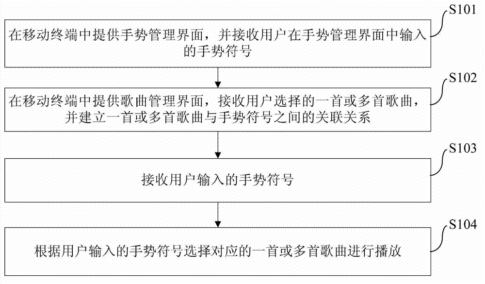 Song management method and device based on mobile terminal