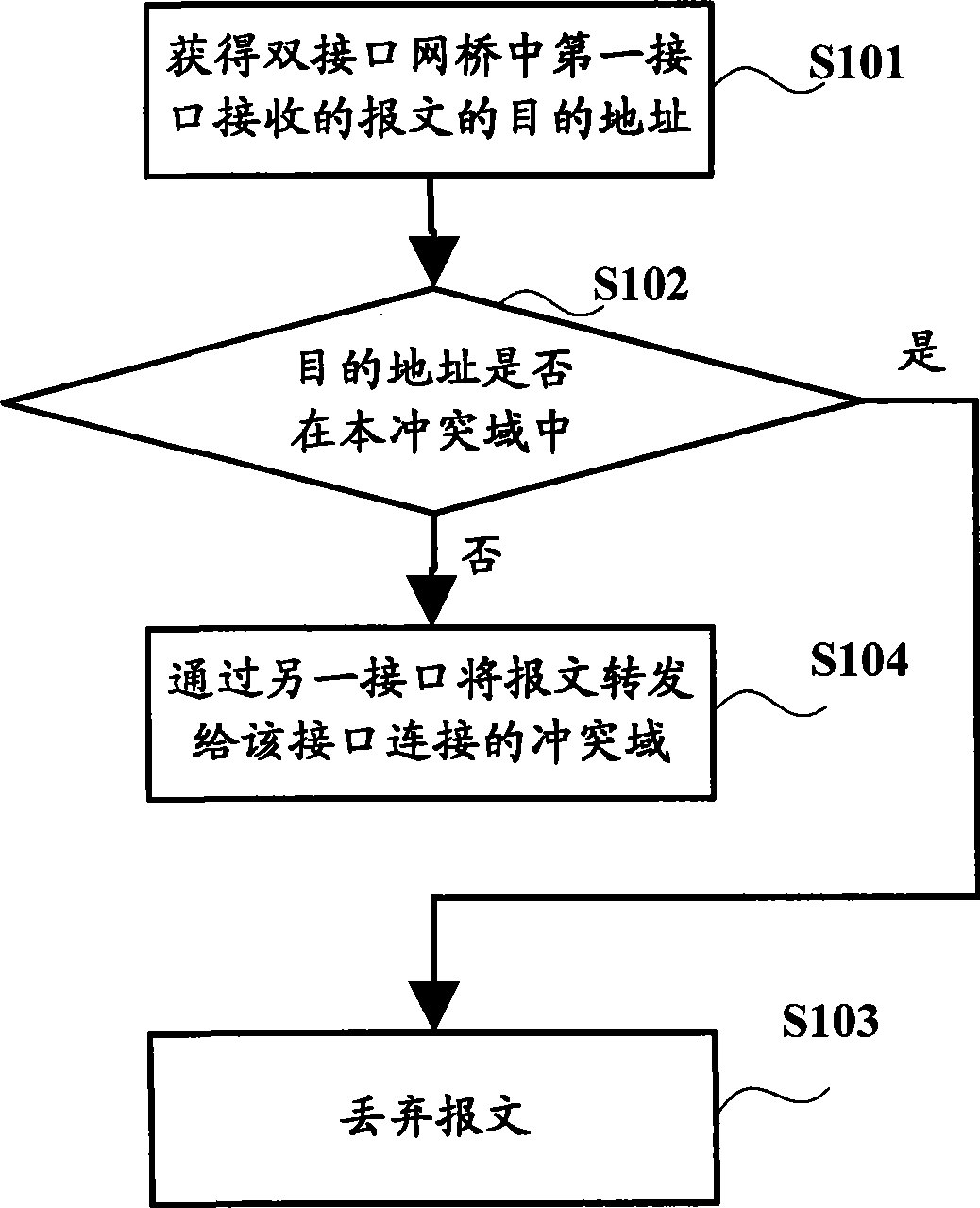 Method for forwarding packet by network bridge and network bridge therefor