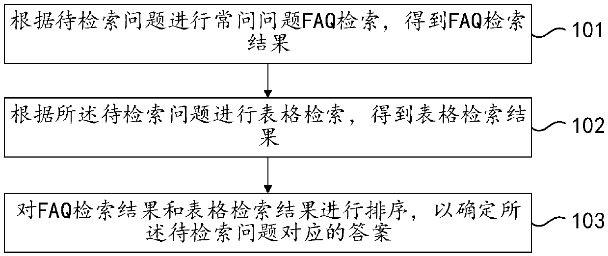 Retrieval method and device