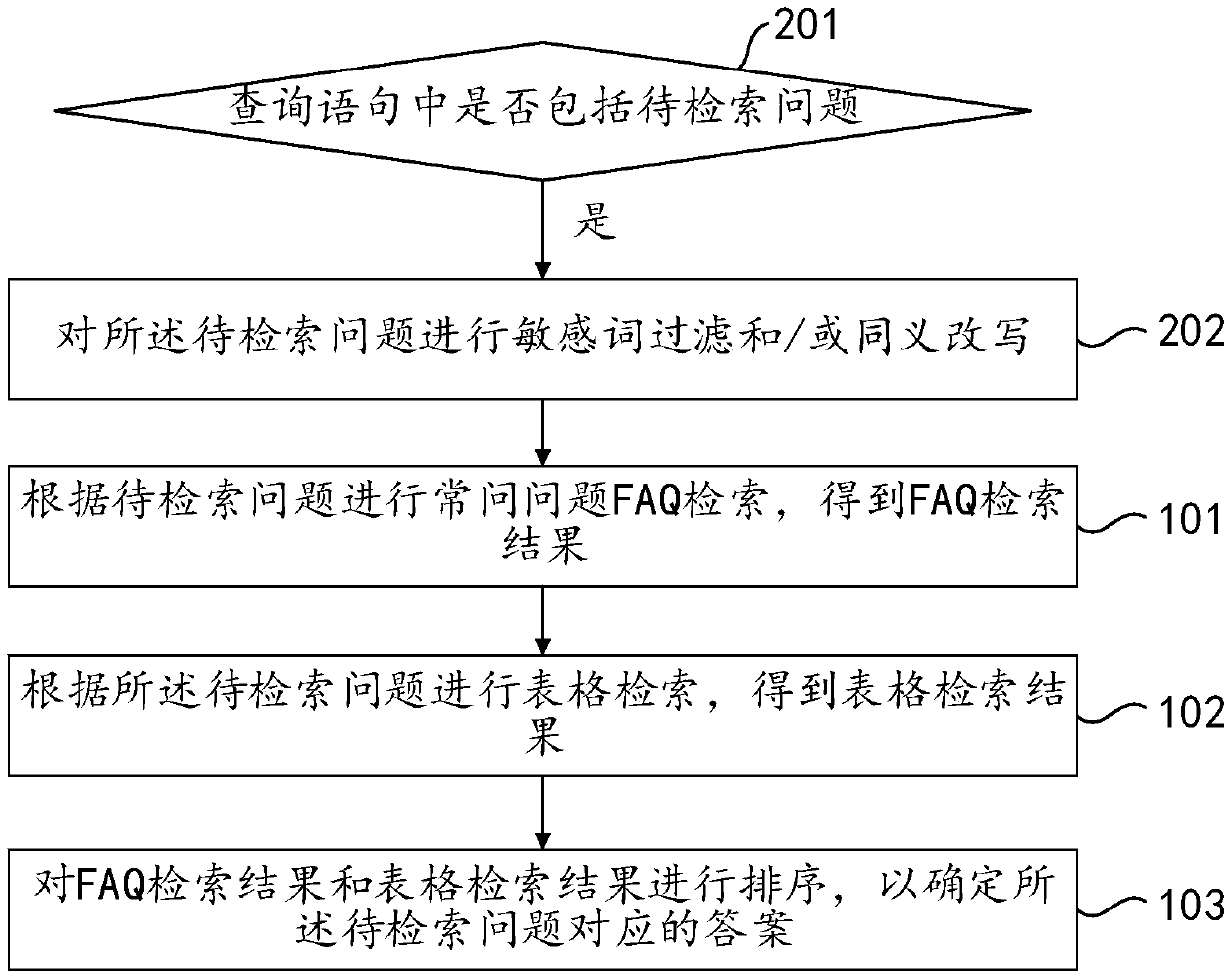 Retrieval method and device