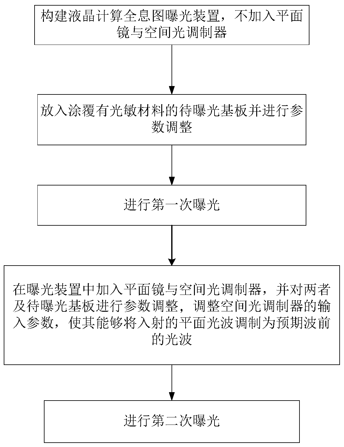 Exposure method and device for liquid crystal computer-generated hologram