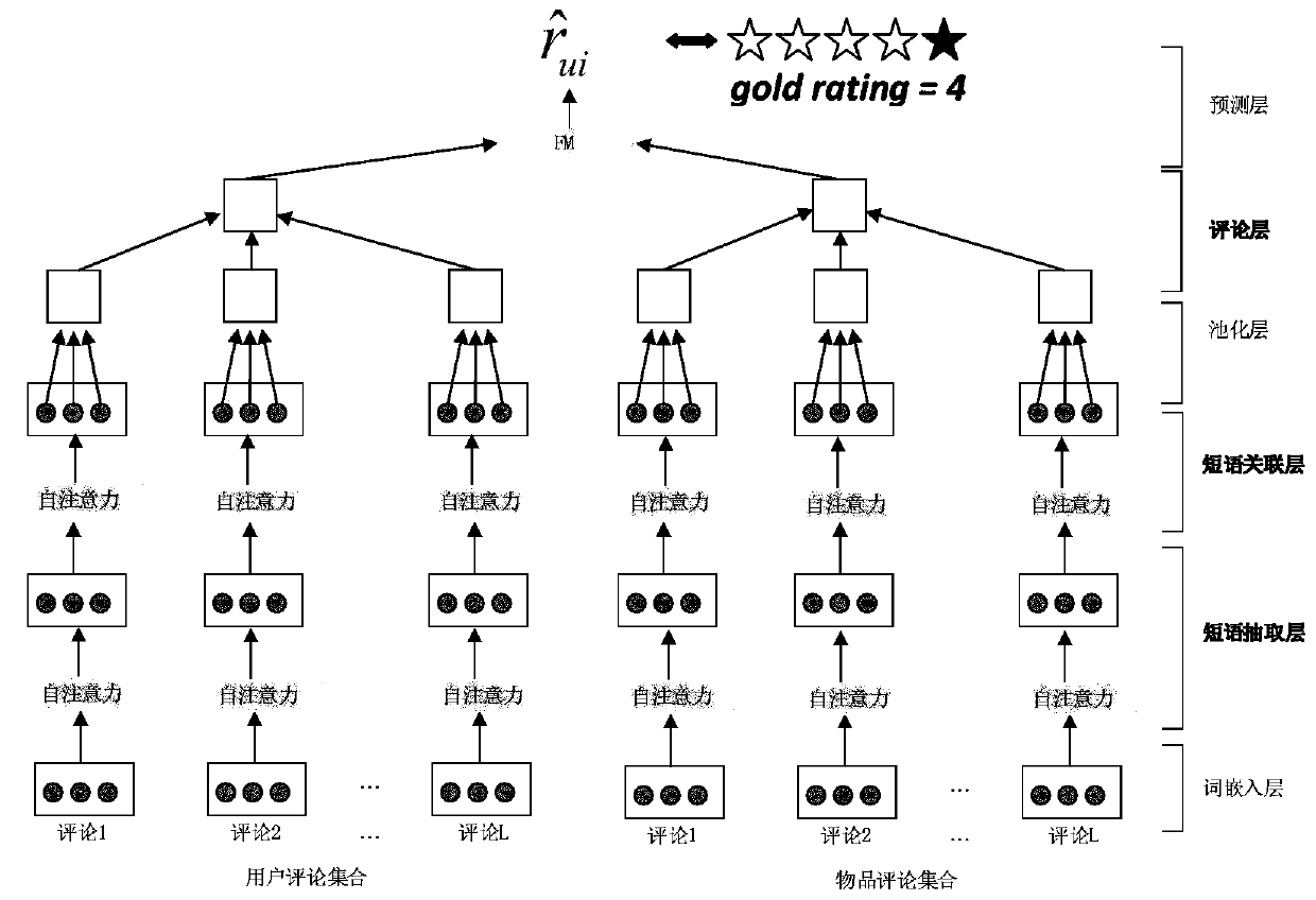 Recommendation model based on double-layer self-attention comment modeling