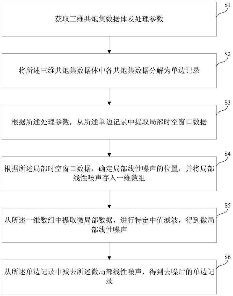 Micro-local linear noise suppression method and device