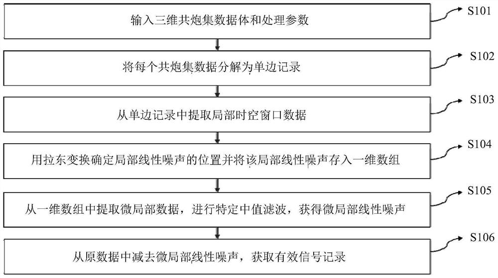 Micro-local linear noise suppression method and device