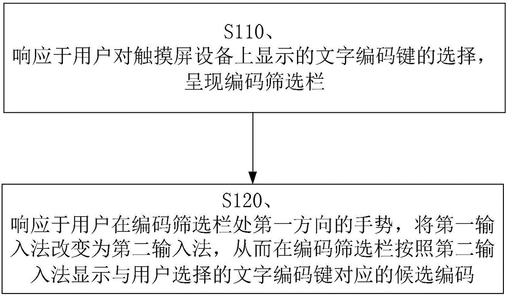 Method and device for switching user input method on touch screen device