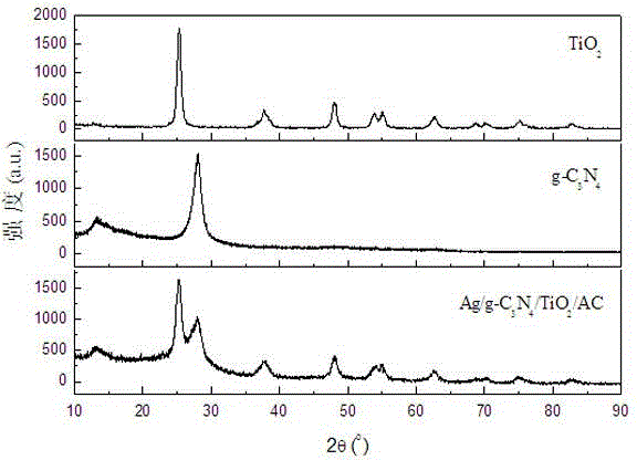 Ag/g-C3N4/TiO2/AC catalyst as well as preparation method and application of catalyst