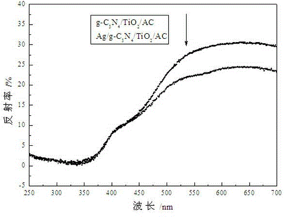 Ag/g-C3N4/TiO2/AC catalyst as well as preparation method and application of catalyst