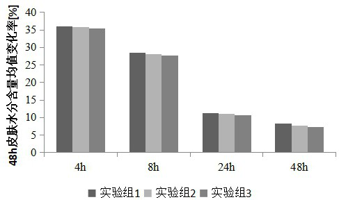 Moisturizing composition as well as preparation method and application thereof